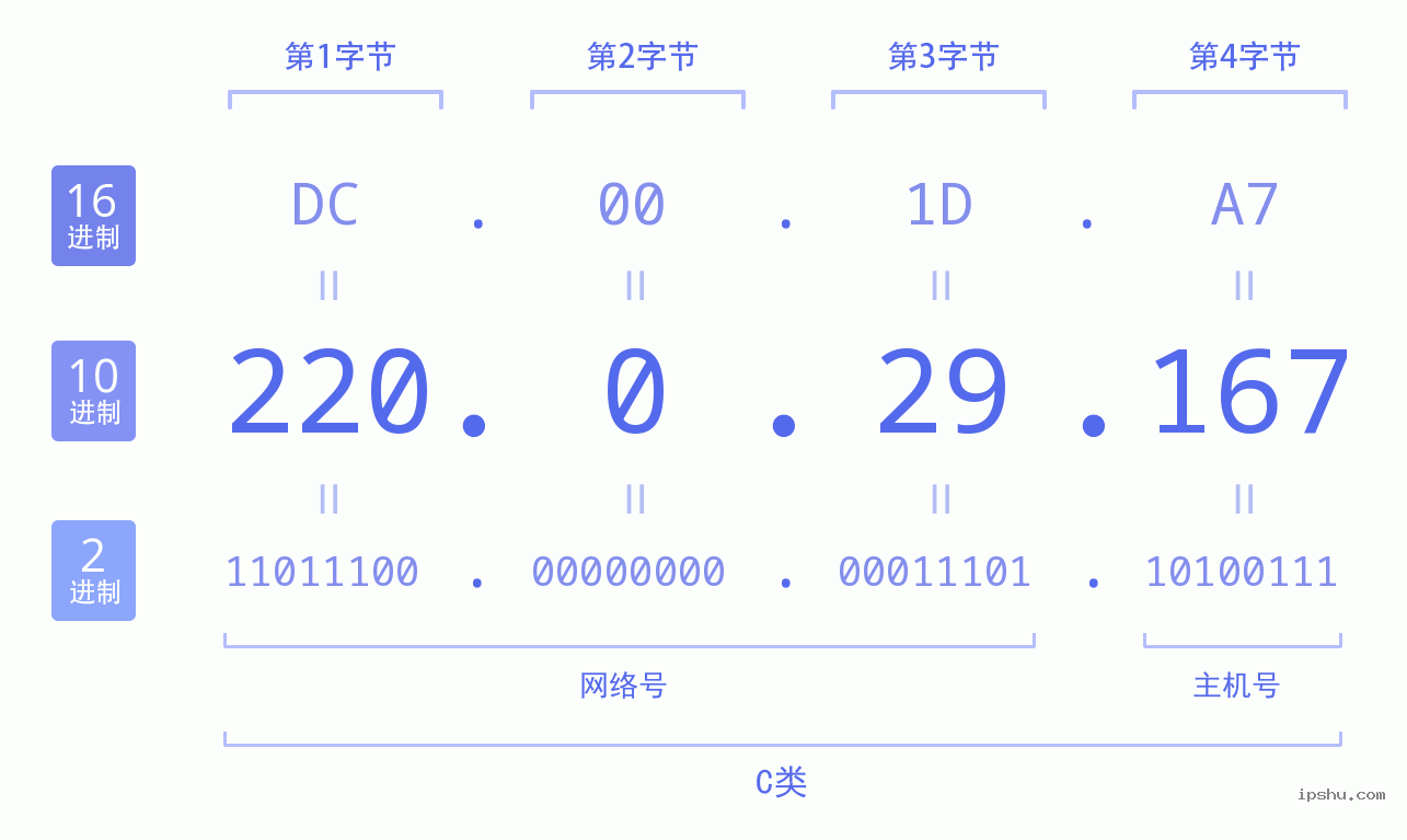 IPv4: 220.0.29.167 网络类型 网络号 主机号