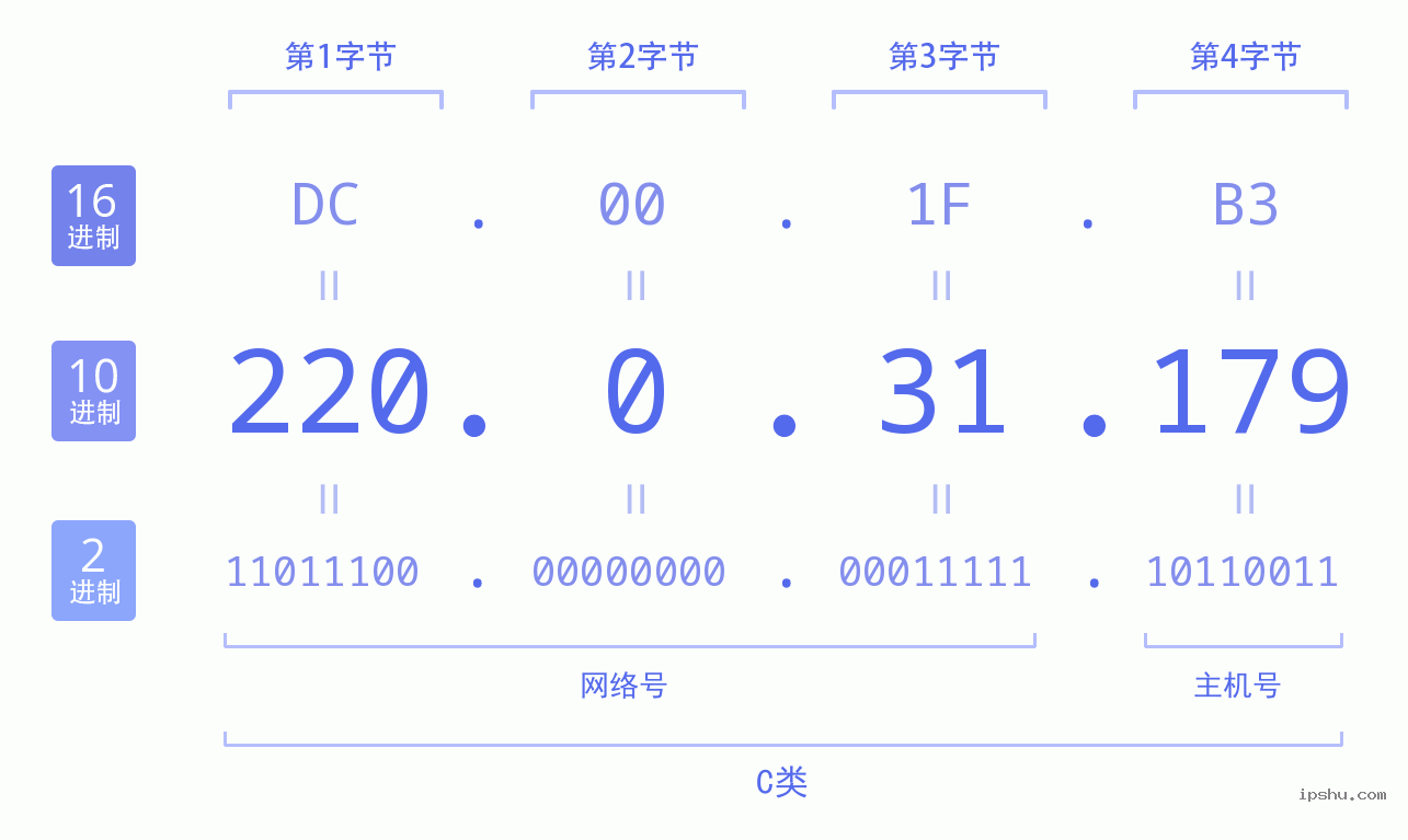 IPv4: 220.0.31.179 网络类型 网络号 主机号