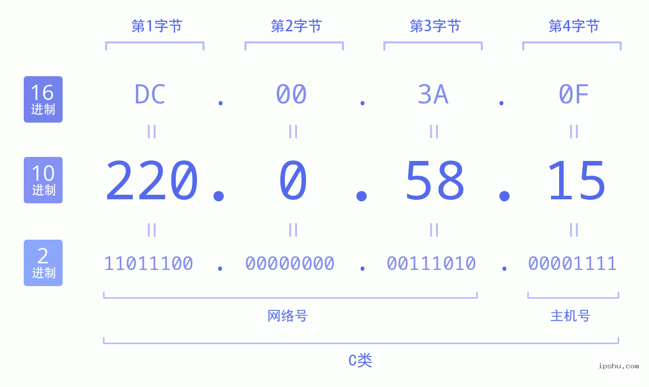 IPv4: 220.0.58.15 网络类型 网络号 主机号