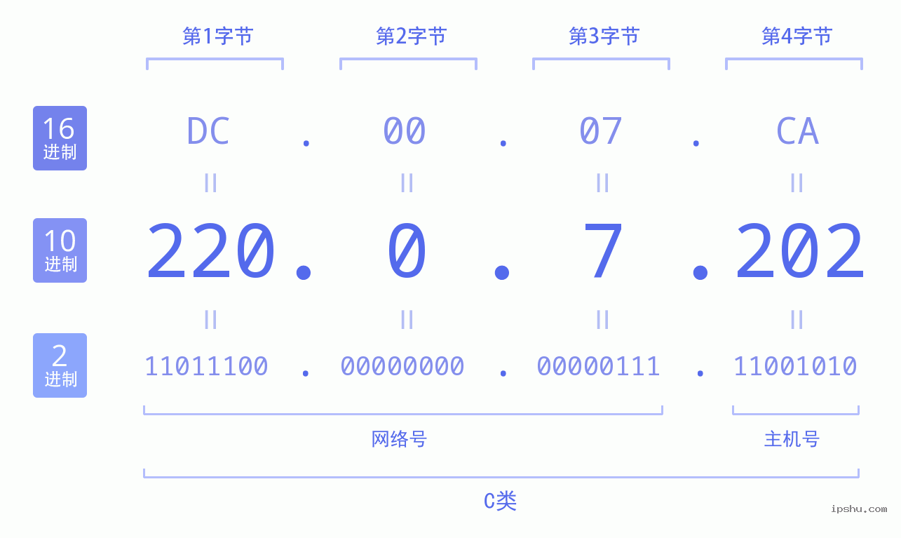 IPv4: 220.0.7.202 网络类型 网络号 主机号