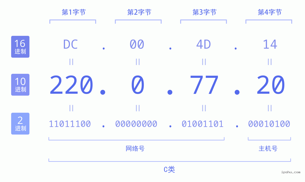 IPv4: 220.0.77.20 网络类型 网络号 主机号