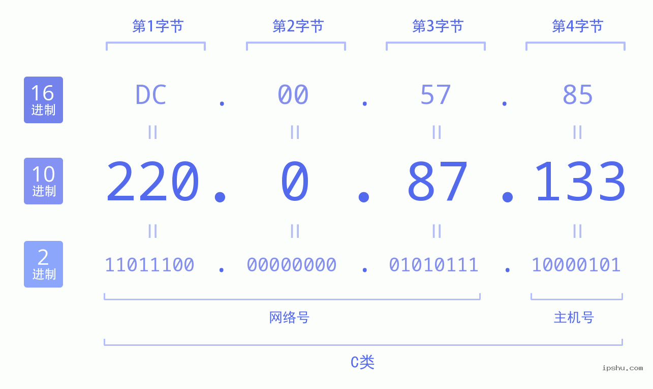 IPv4: 220.0.87.133 网络类型 网络号 主机号