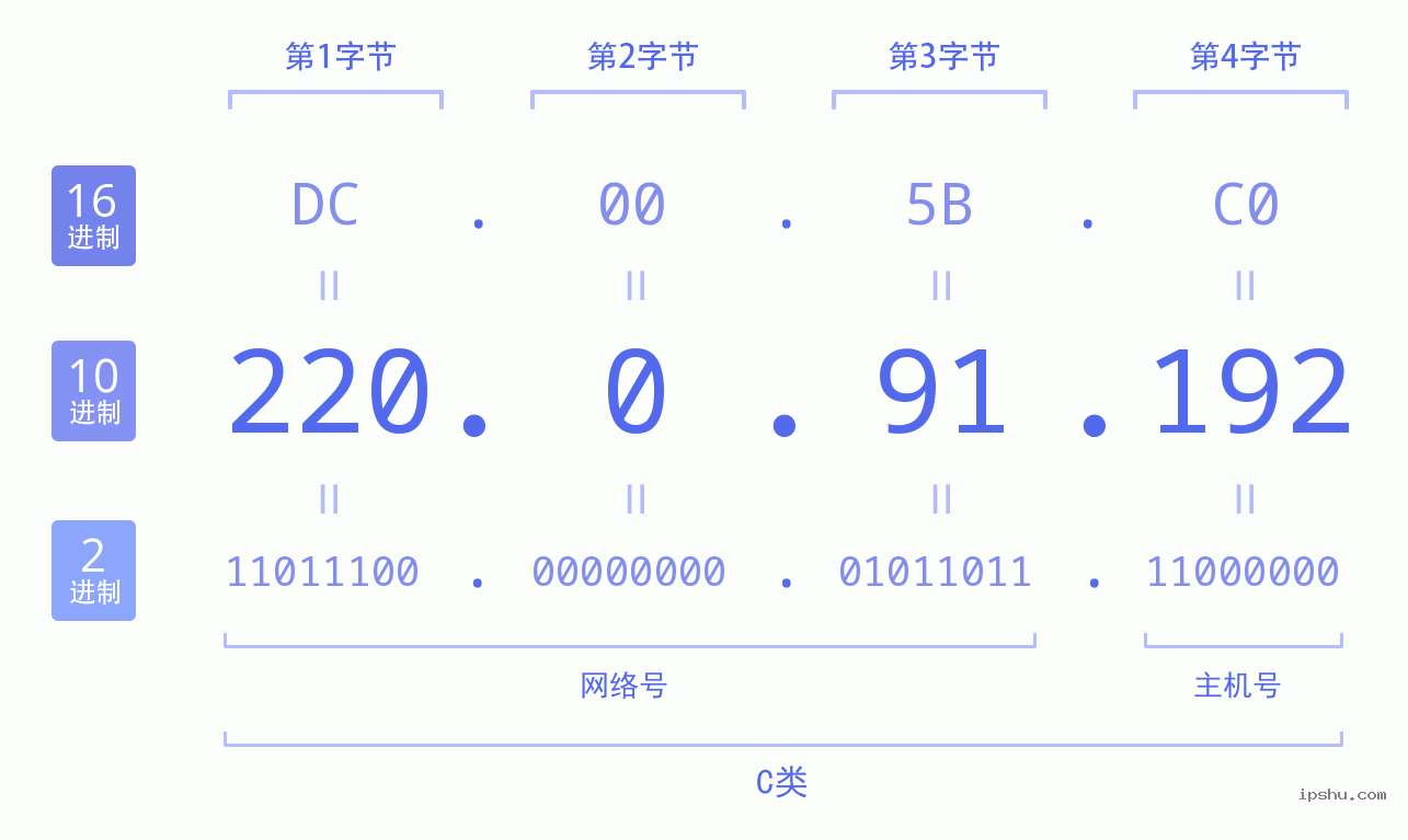 IPv4: 220.0.91.192 网络类型 网络号 主机号