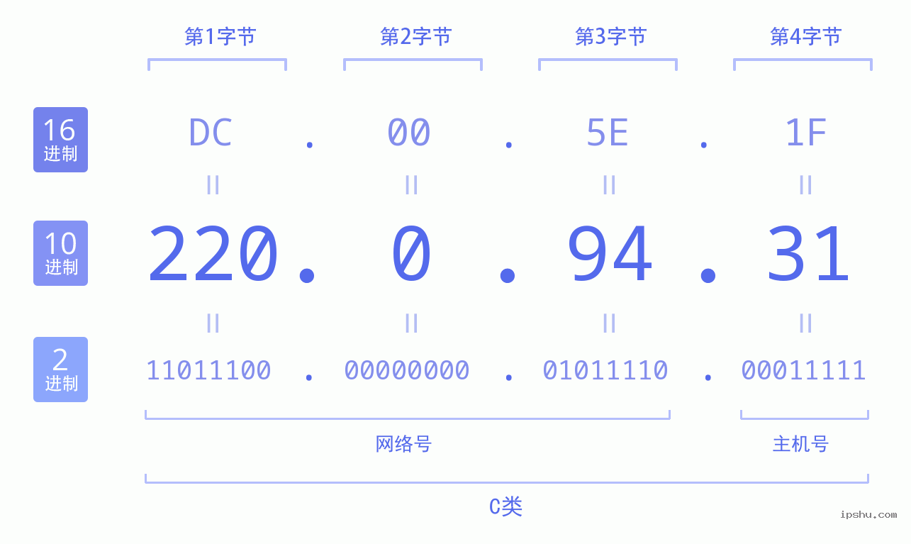 IPv4: 220.0.94.31 网络类型 网络号 主机号