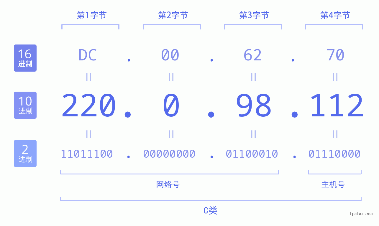 IPv4: 220.0.98.112 网络类型 网络号 主机号