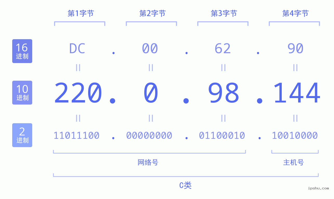 IPv4: 220.0.98.144 网络类型 网络号 主机号