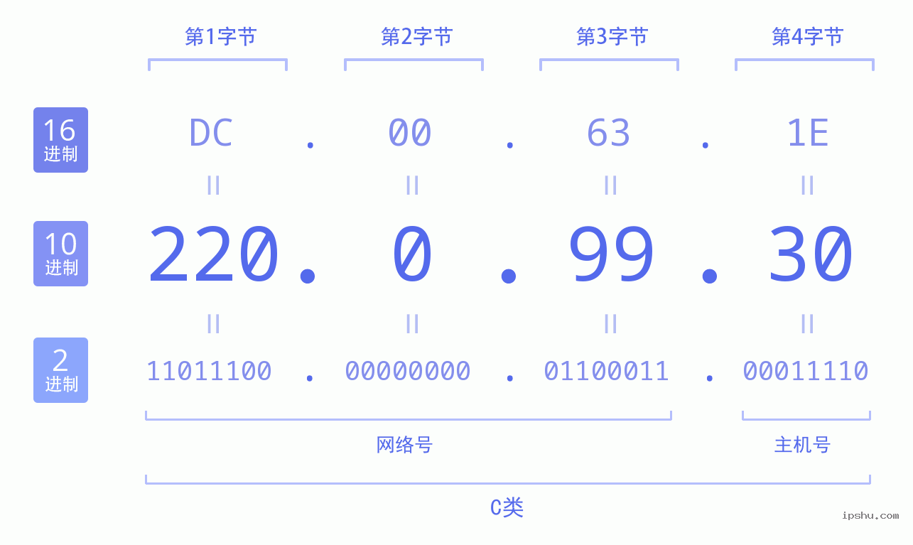 IPv4: 220.0.99.30 网络类型 网络号 主机号