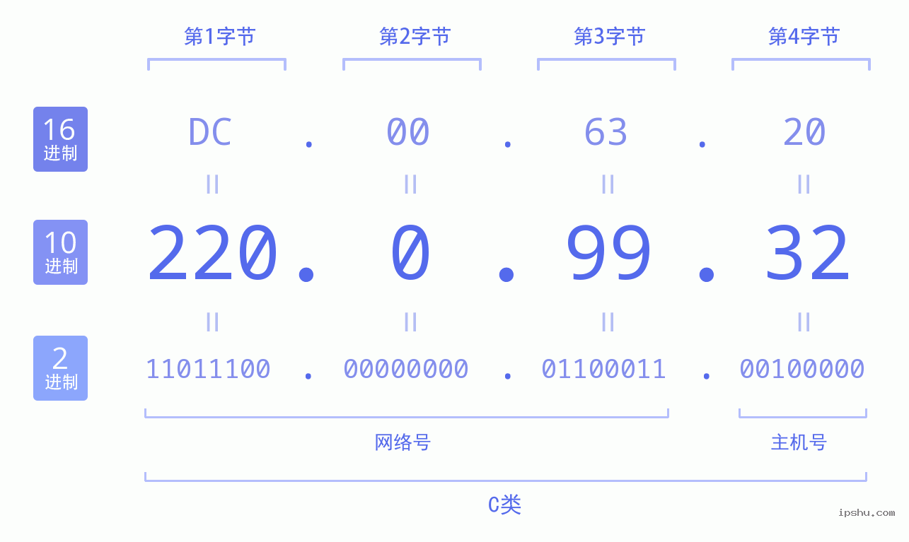 IPv4: 220.0.99.32 网络类型 网络号 主机号