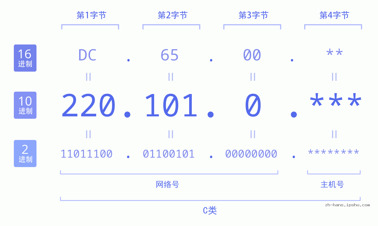 IP地址:220.101.0 数据结构图 二进制 十进制 十六进制 IPv4: 220.101.0 网络类型 网络号 主机号