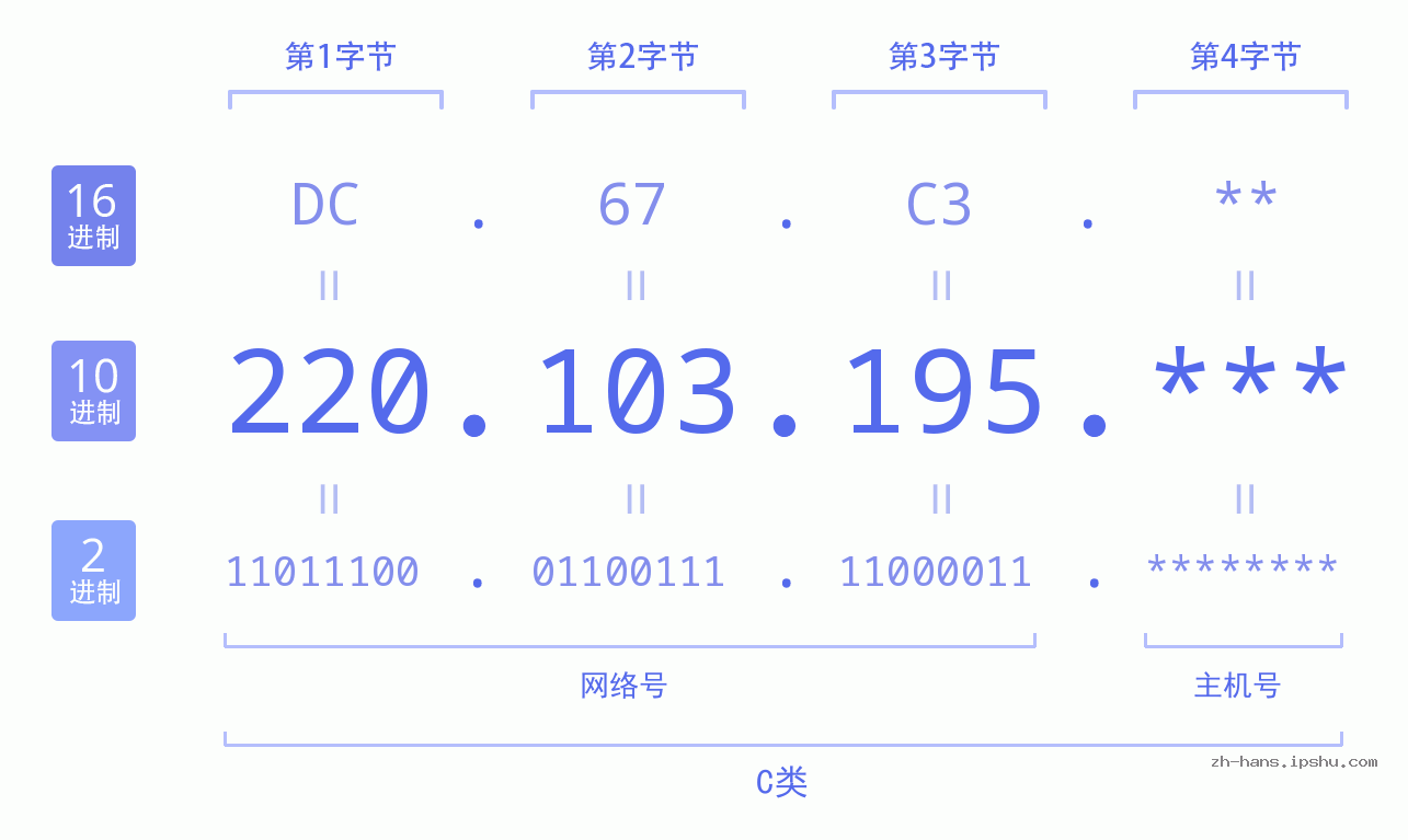 IP地址:220.103.195 数据结构图 二进制 十进制 十六进制 IPv4: 220.103.195 网络类型 网络号 主机号