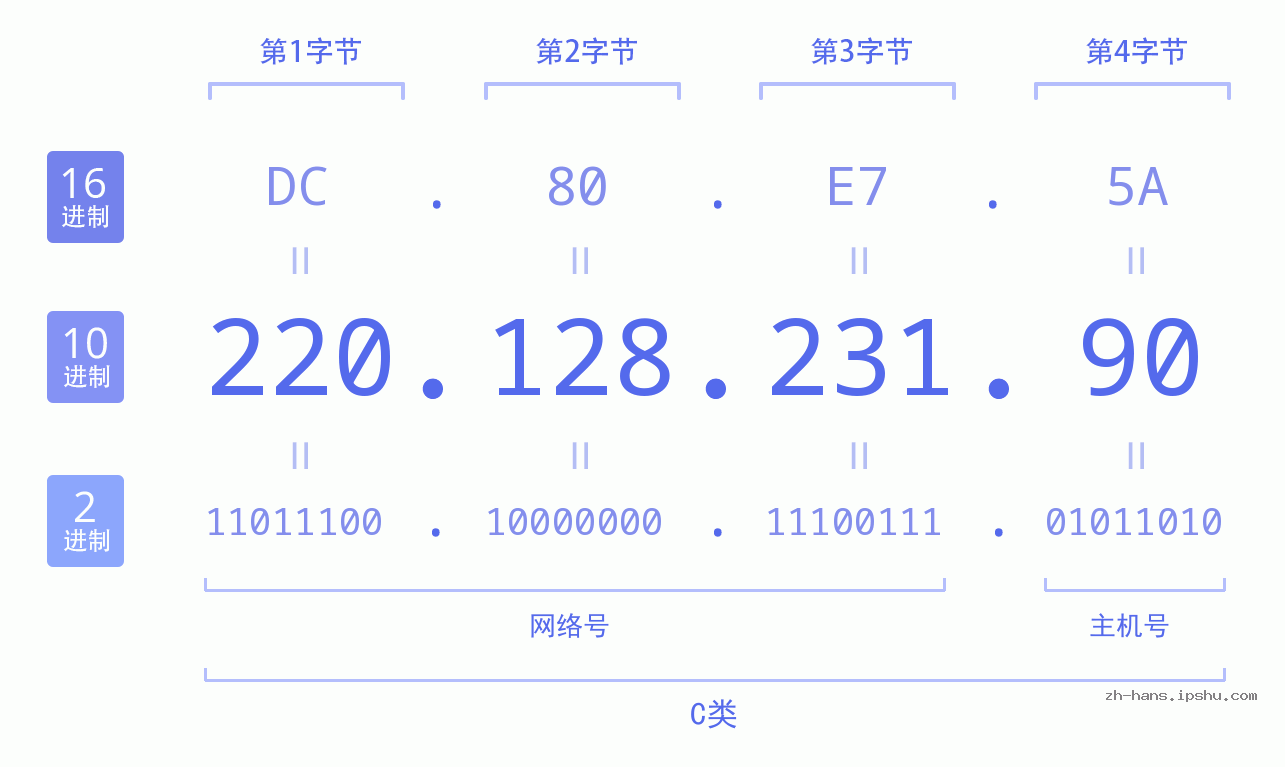 IP地址:220.128.231.90 数据结构图 二进制 十进制 十六进制 IPv4: 220.128.231.90 网络类型 网络号 主机号
