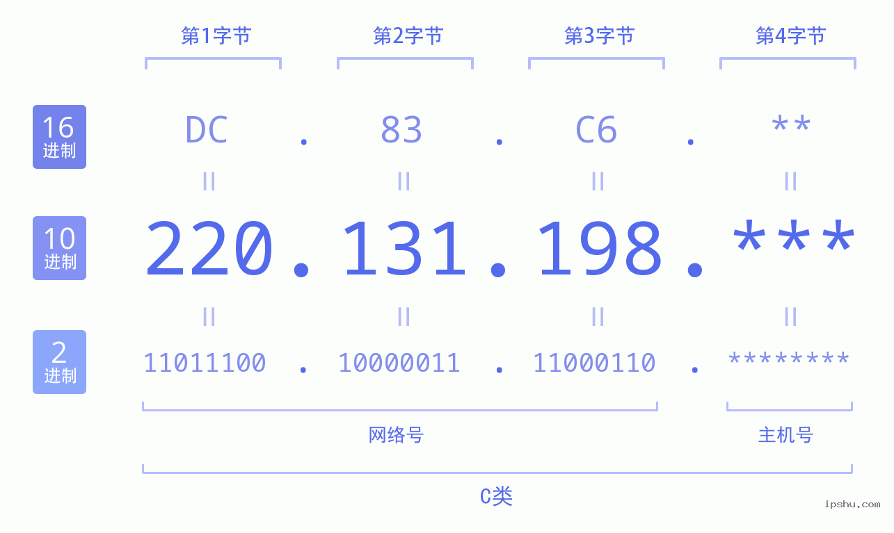 IPv4: 220.131.198 网络类型 网络号 主机号