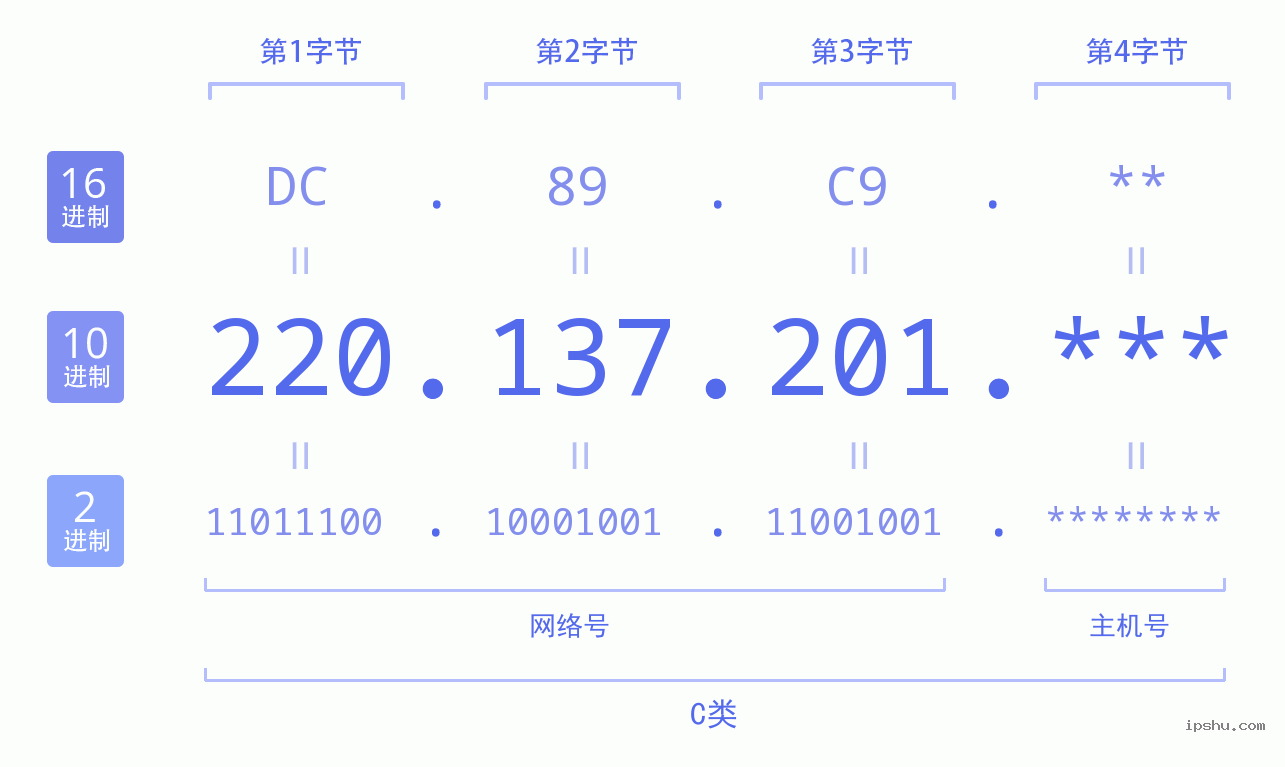 IPv4: 220.137.201 网络类型 网络号 主机号