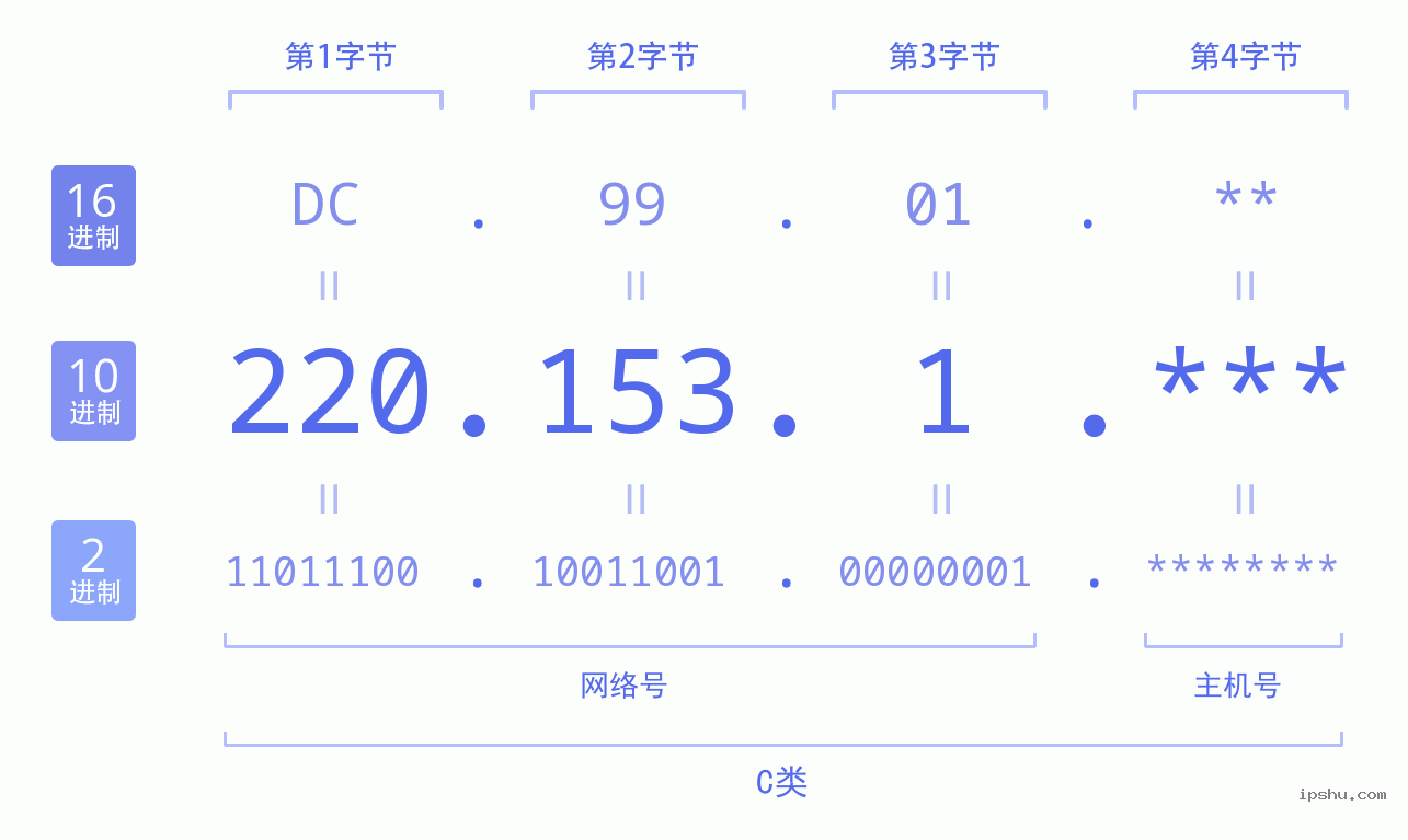 IPv4: 220.153.1 网络类型 网络号 主机号