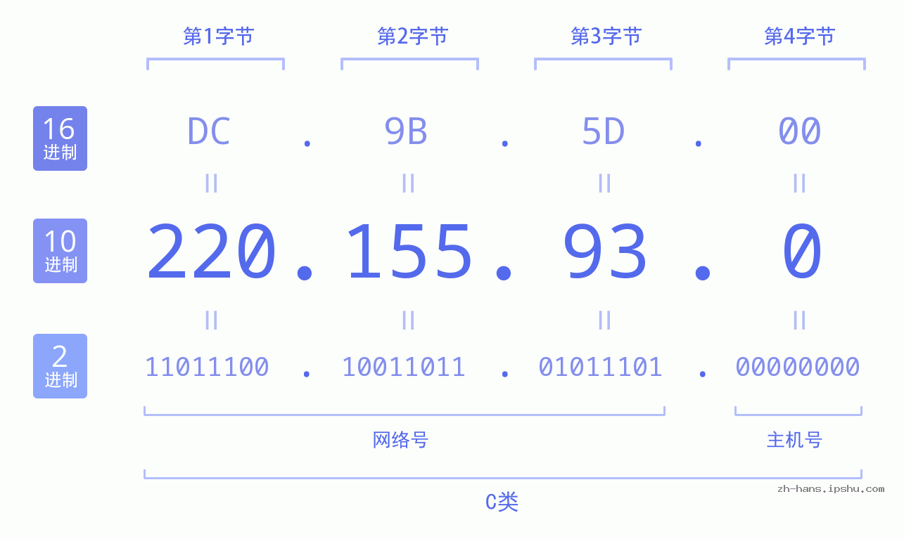 IP地址:220.155.93.0 数据结构图 二进制 十进制 十六进制 IPv4: 220.155.93.0 网络类型 网络号 主机号