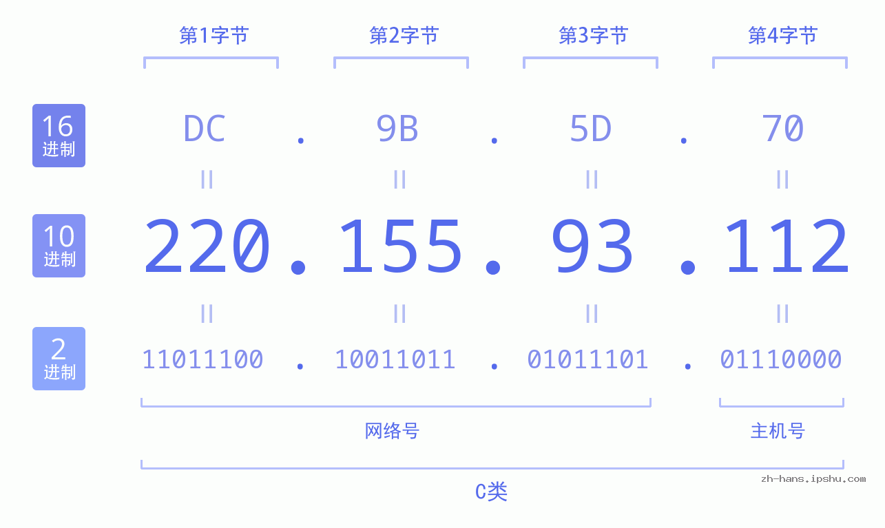 IP地址:220.155.93.112 数据结构图 二进制 十进制 十六进制 IPv4: 220.155.93.112 网络类型 网络号 主机号