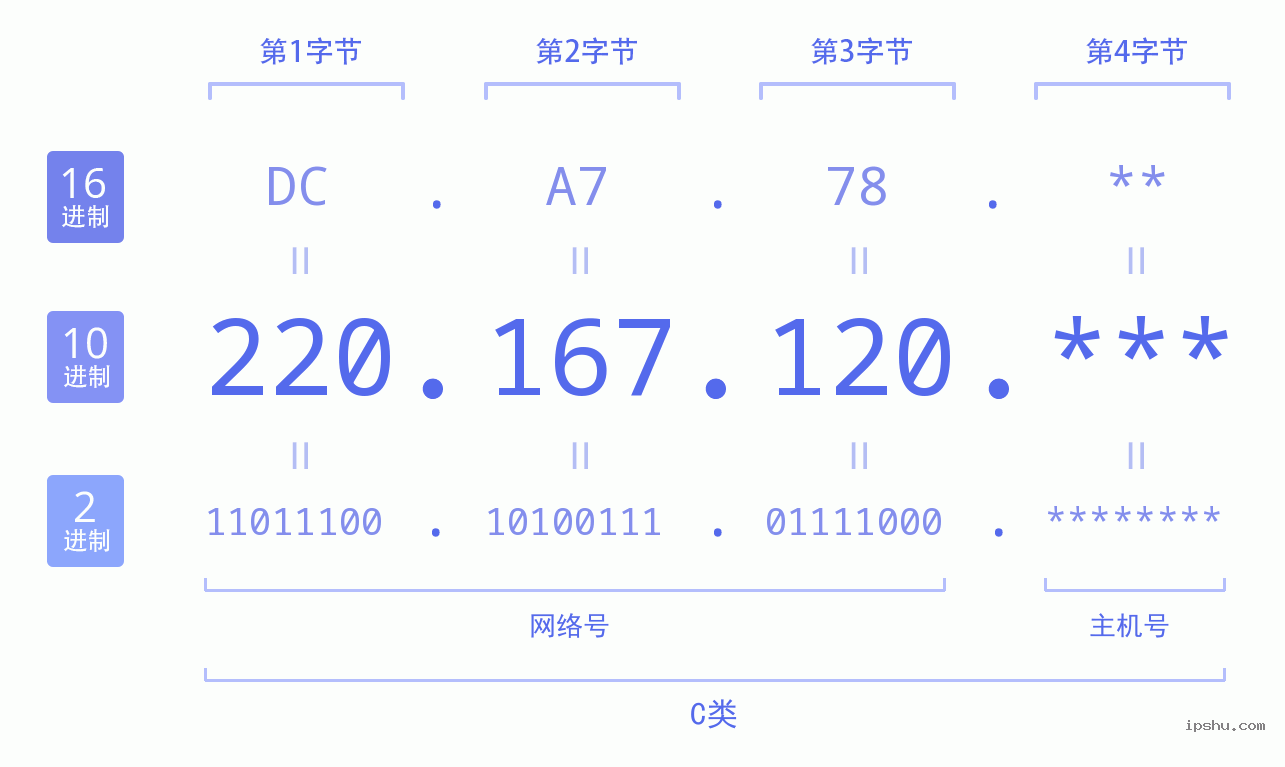 IPv4: 220.167.120 网络类型 网络号 主机号