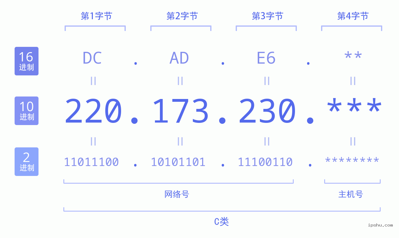 IPv4: 220.173.230 网络类型 网络号 主机号