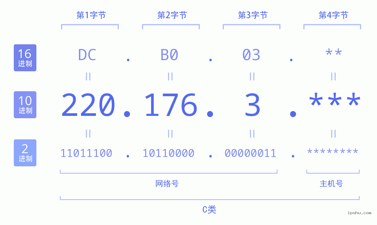 IPv4: 220.176.3 网络类型 网络号 主机号