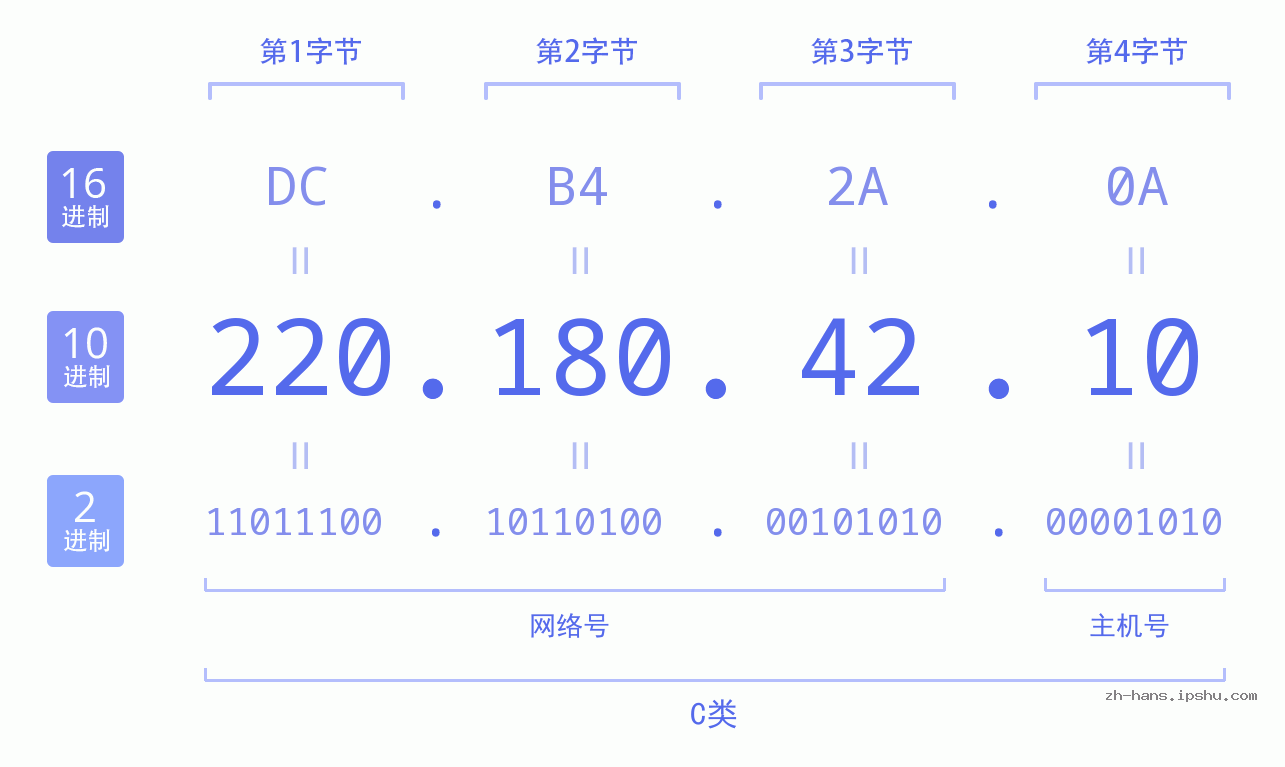 IP地址:220.180.42.10 数据结构图 二进制 十进制 十六进制 IPv4: 220.180.42.10 网络类型 网络号 主机号