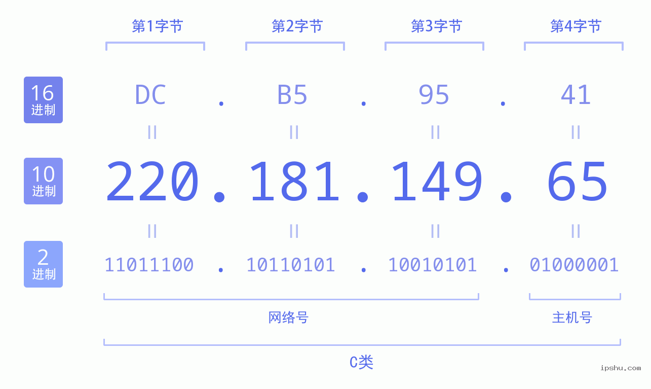 IPv4: 220.181.149.65 网络类型 网络号 主机号