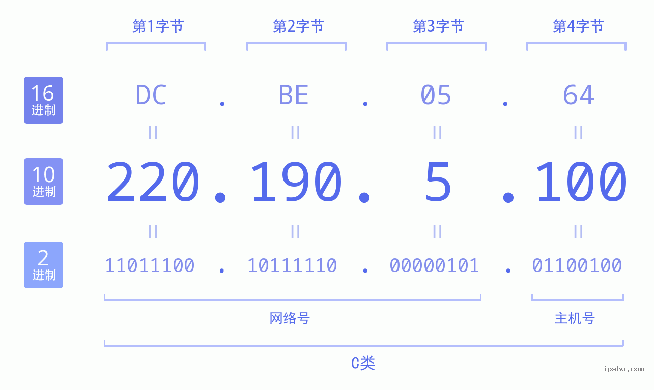 IPv4: 220.190.5.100 网络类型 网络号 主机号