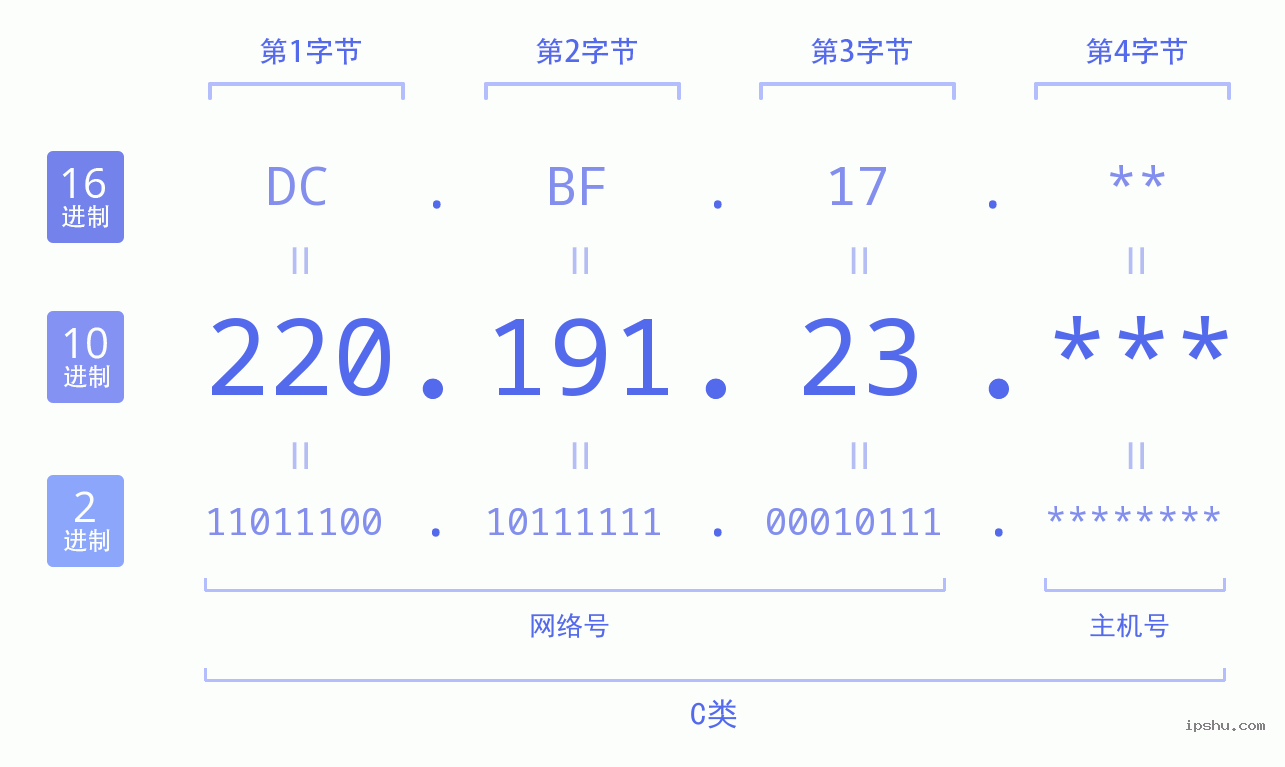 IPv4: 220.191.23 网络类型 网络号 主机号