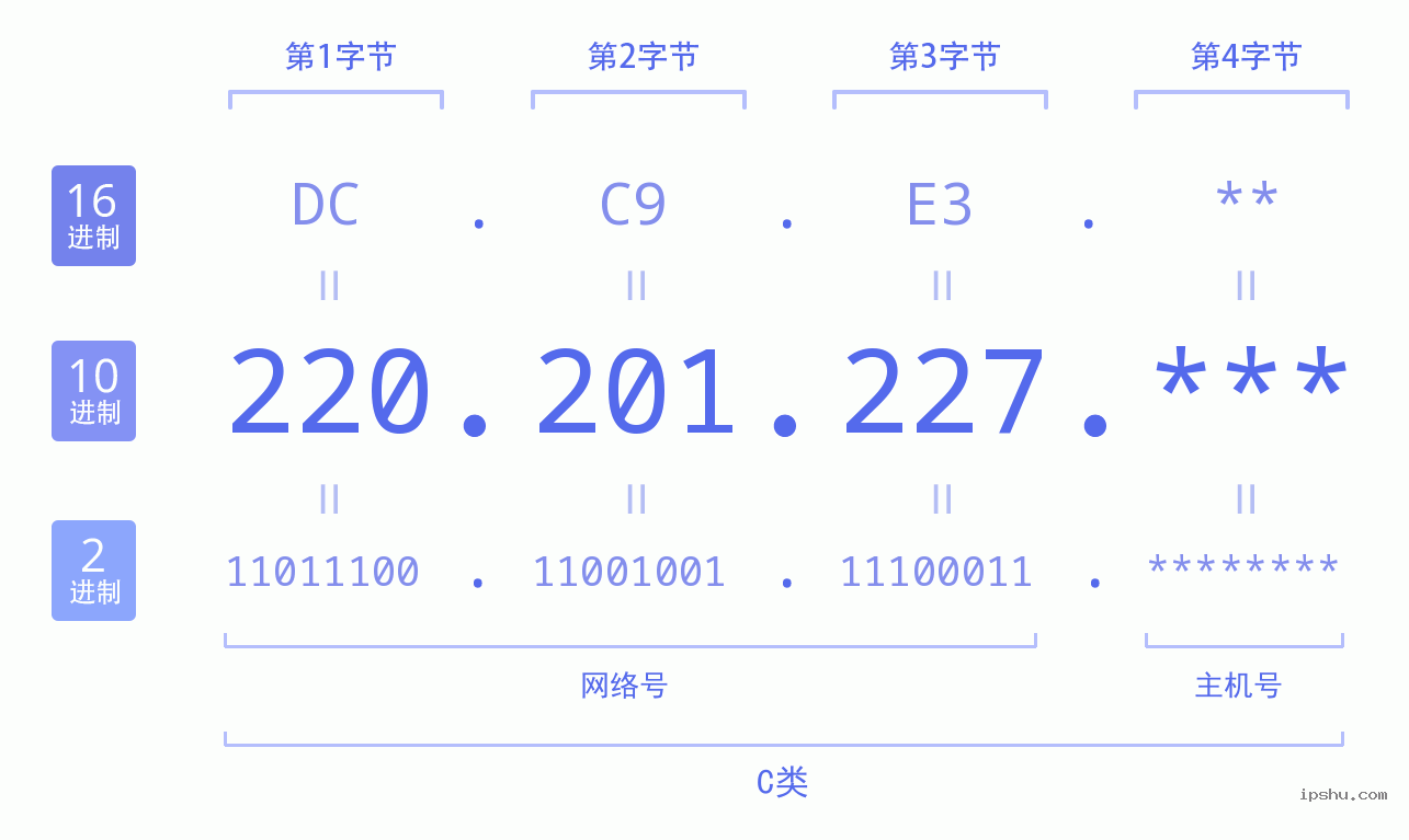 IPv4: 220.201.227 网络类型 网络号 主机号