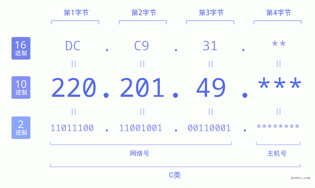 IPv4: 220.201.49 网络类型 网络号 主机号