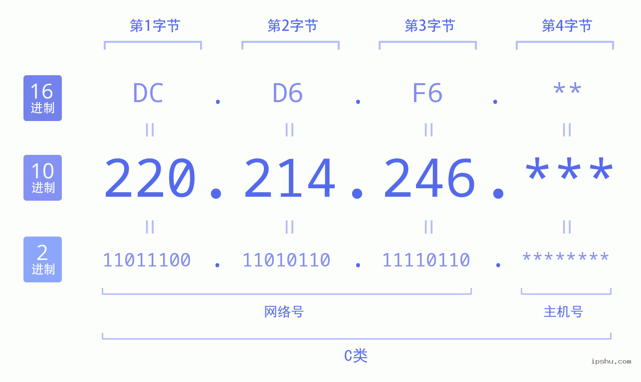 IPv4: 220.214.246 网络类型 网络号 主机号