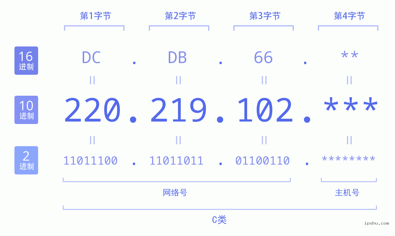 IPv4: 220.219.102 网络类型 网络号 主机号