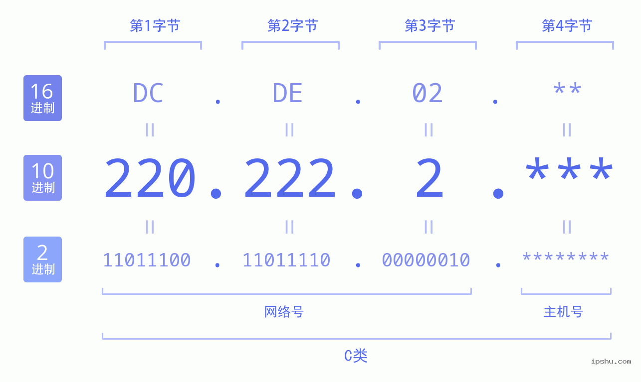 IPv4: 220.222.2 网络类型 网络号 主机号