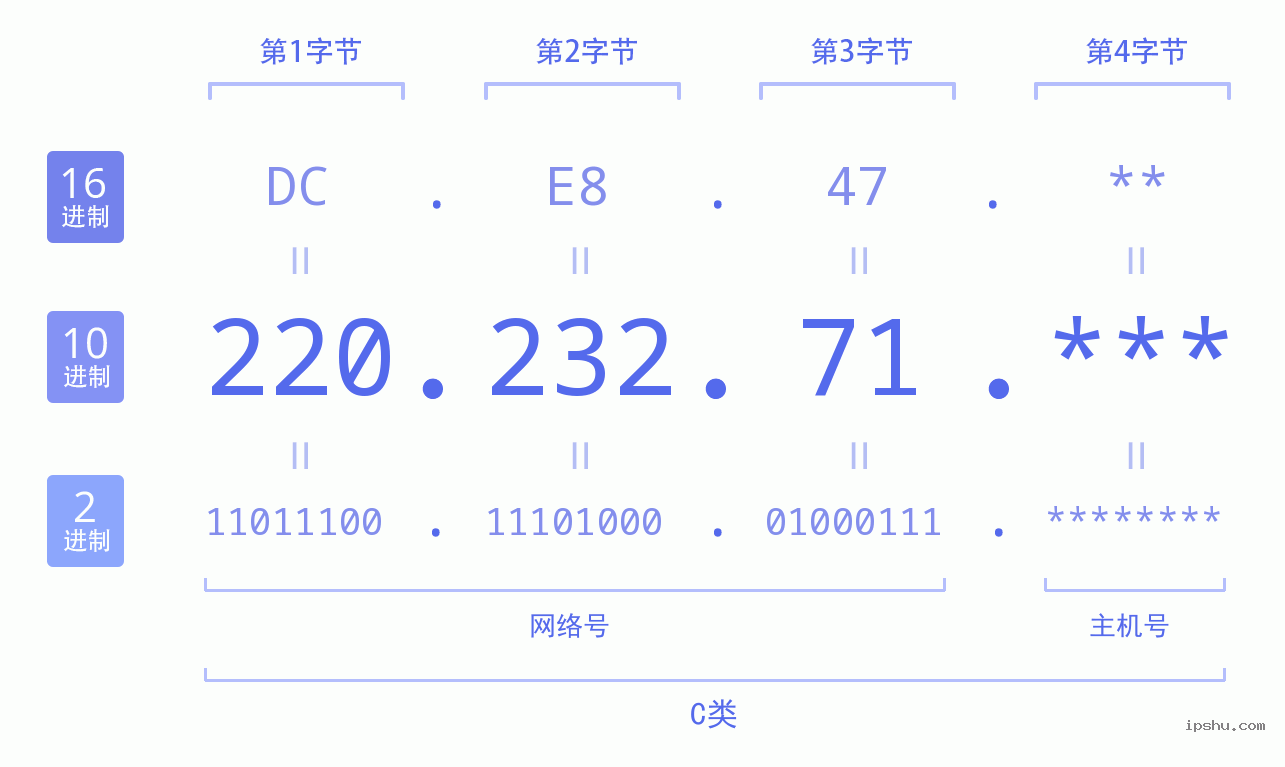 IPv4: 220.232.71 网络类型 网络号 主机号