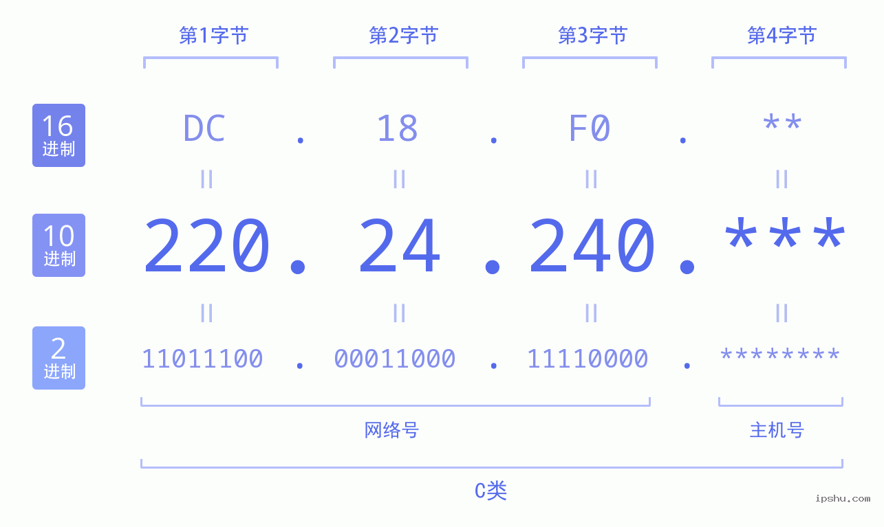 IPv4: 220.24.240 网络类型 网络号 主机号