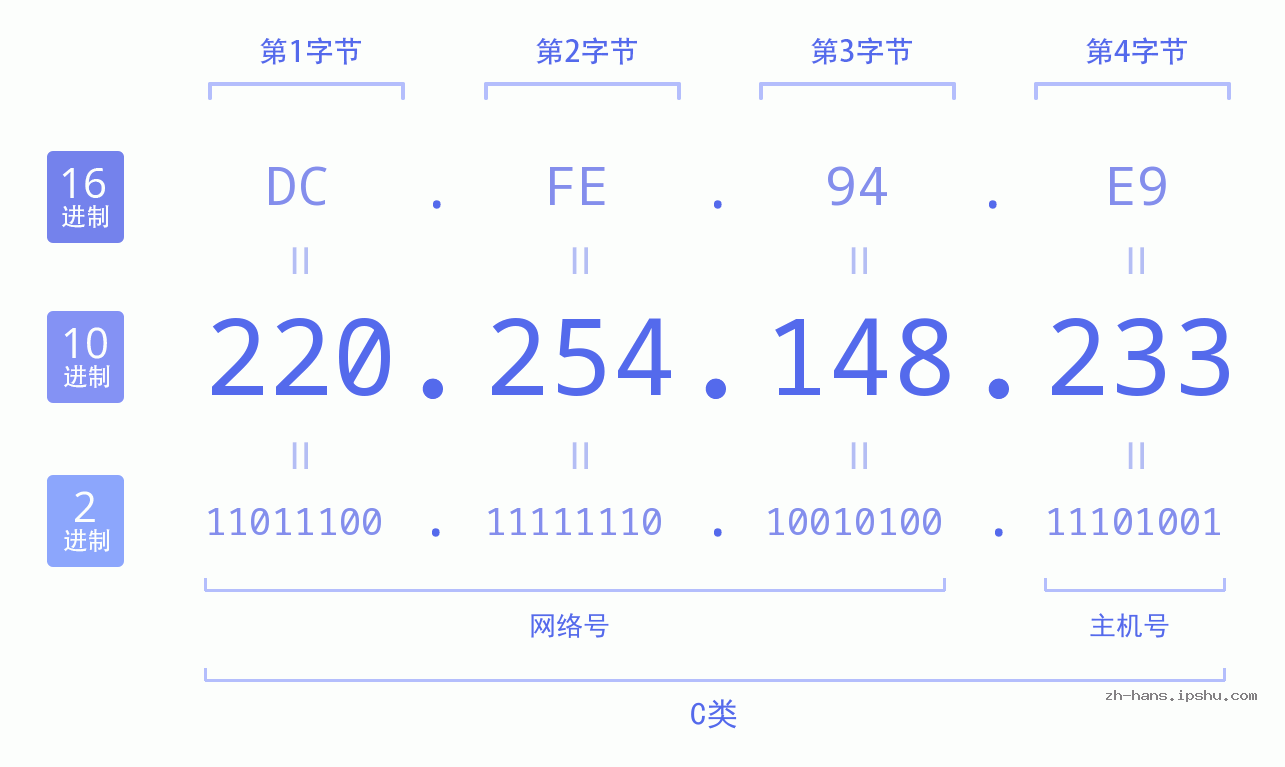 IP地址:220.254.148.233 数据结构图 二进制 十进制 十六进制 IPv4: 220.254.148.233 网络类型 网络号 主机号