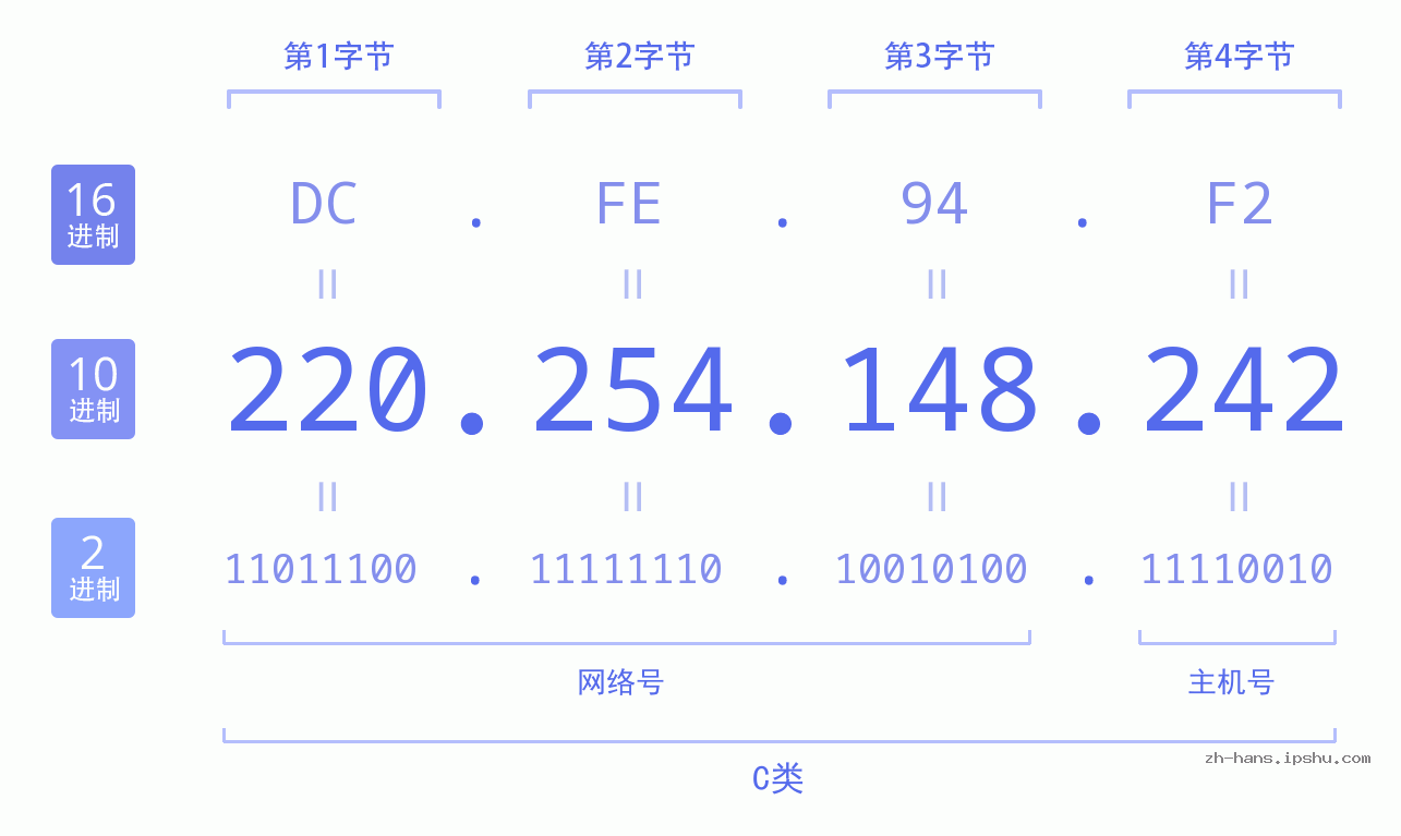 IP地址:220.254.148.242 数据结构图 二进制 十进制 十六进制 IPv4: 220.254.148.242 网络类型 网络号 主机号