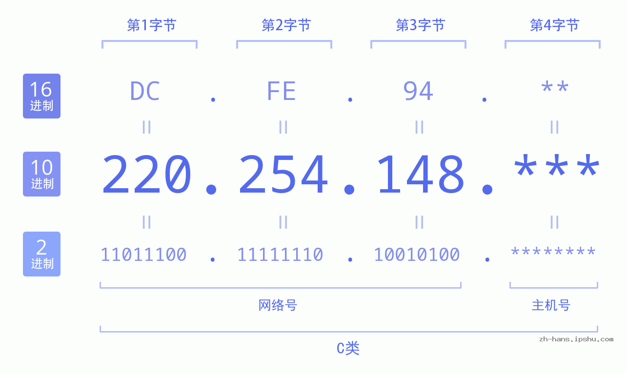 IP地址:220.254.148 数据结构图 二进制 十进制 十六进制 IPv4: 220.254.148 网络类型 网络号 主机号