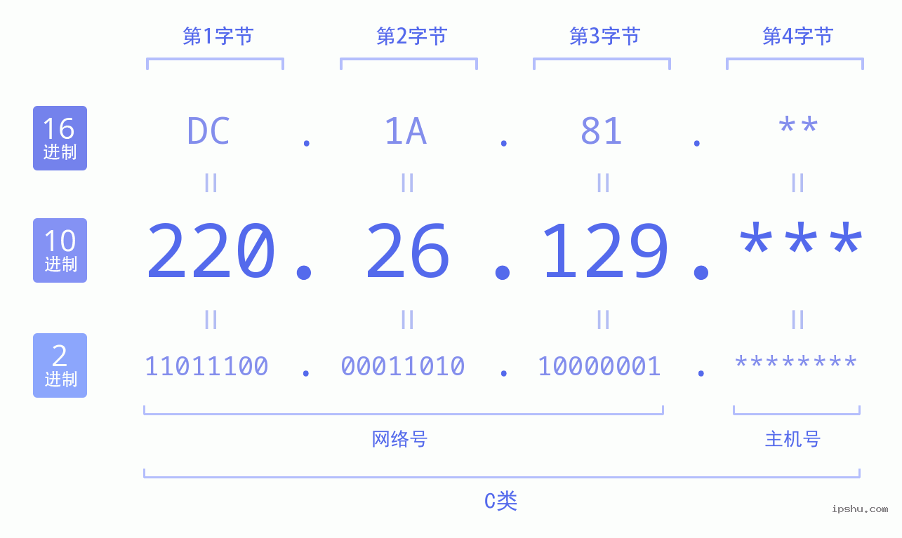 IPv4: 220.26.129 网络类型 网络号 主机号