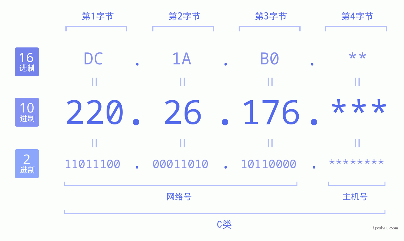 IPv4: 220.26.176 网络类型 网络号 主机号