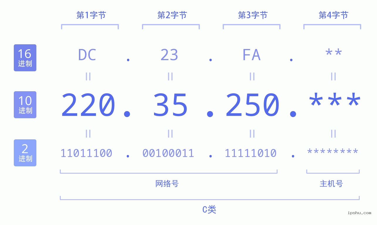 IPv4: 220.35.250 网络类型 网络号 主机号