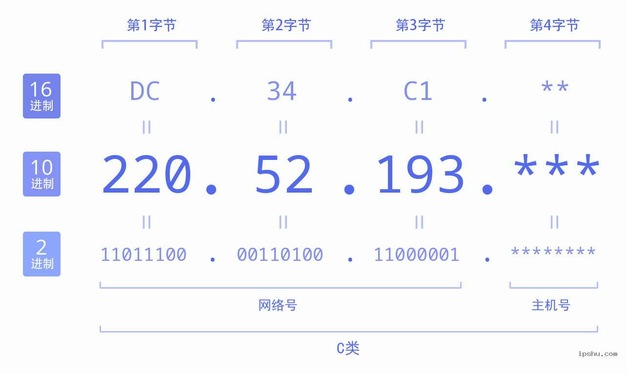 IPv4: 220.52.193 网络类型 网络号 主机号