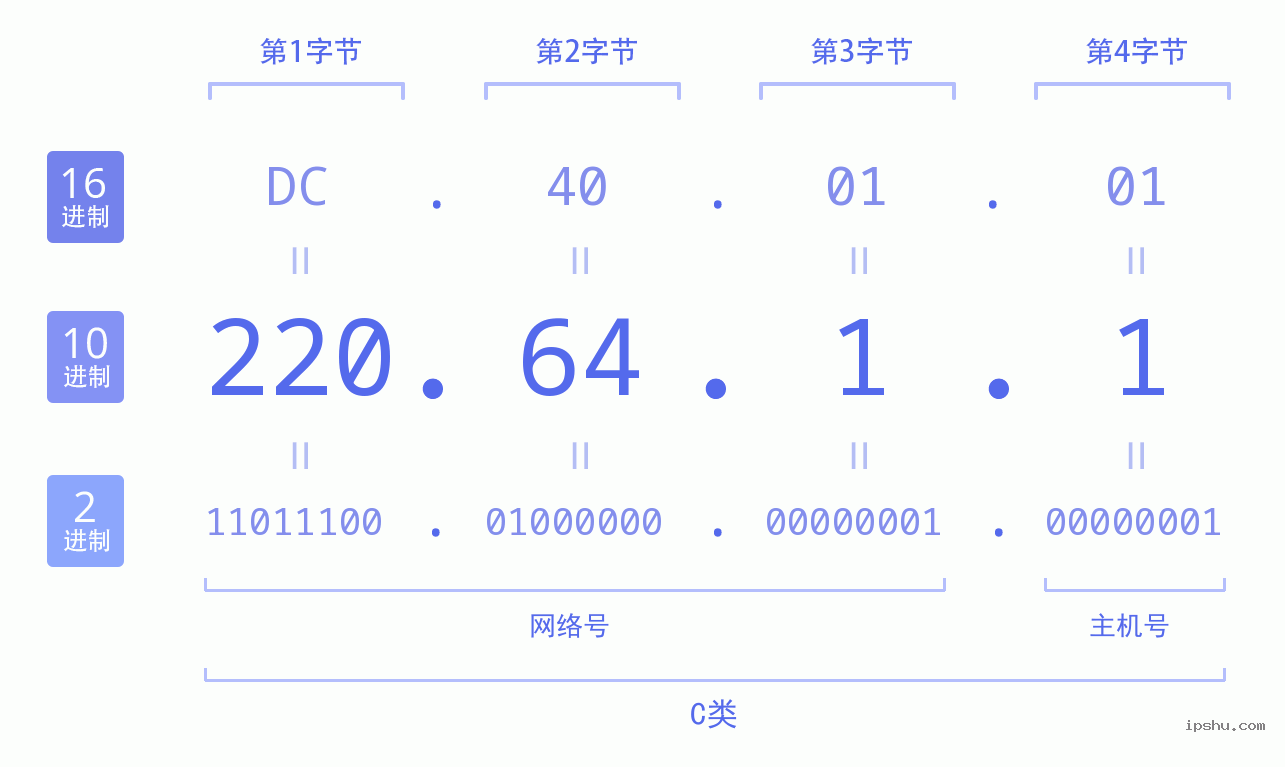 IPv4: 220.64.1.1 网络类型 网络号 主机号