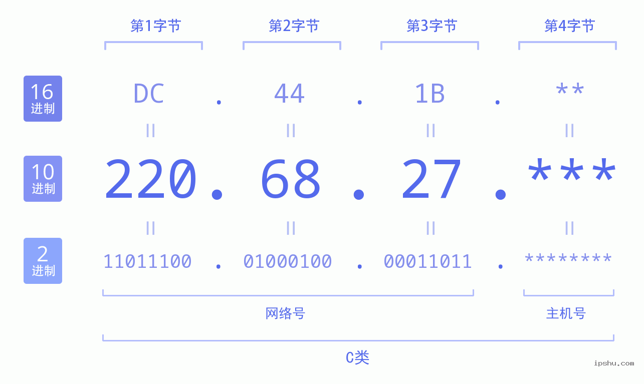 IPv4: 220.68.27 网络类型 网络号 主机号