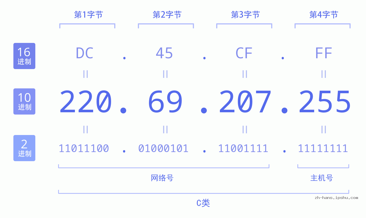 IP地址:220.69.207.255 数据结构图 二进制 十进制 十六进制 IPv4: 220.69.207.255 网络类型 网络号 主机号