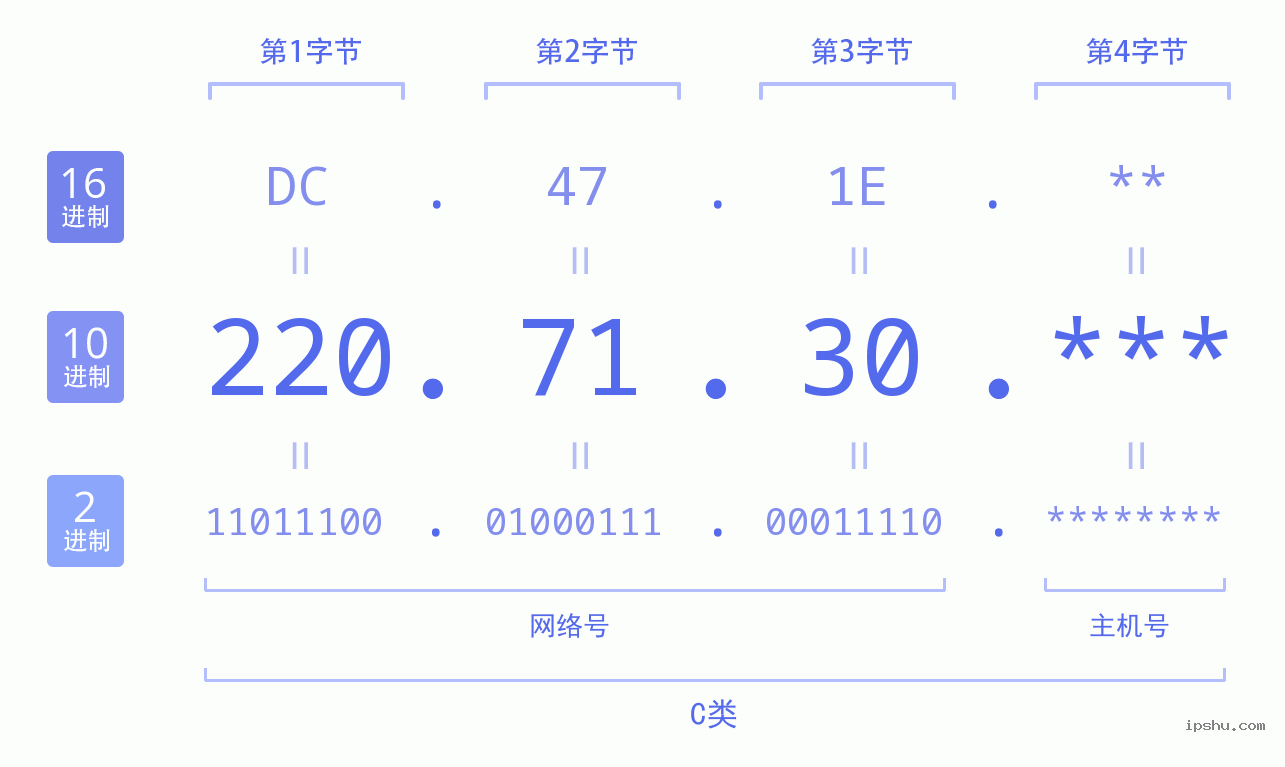 IPv4: 220.71.30 网络类型 网络号 主机号