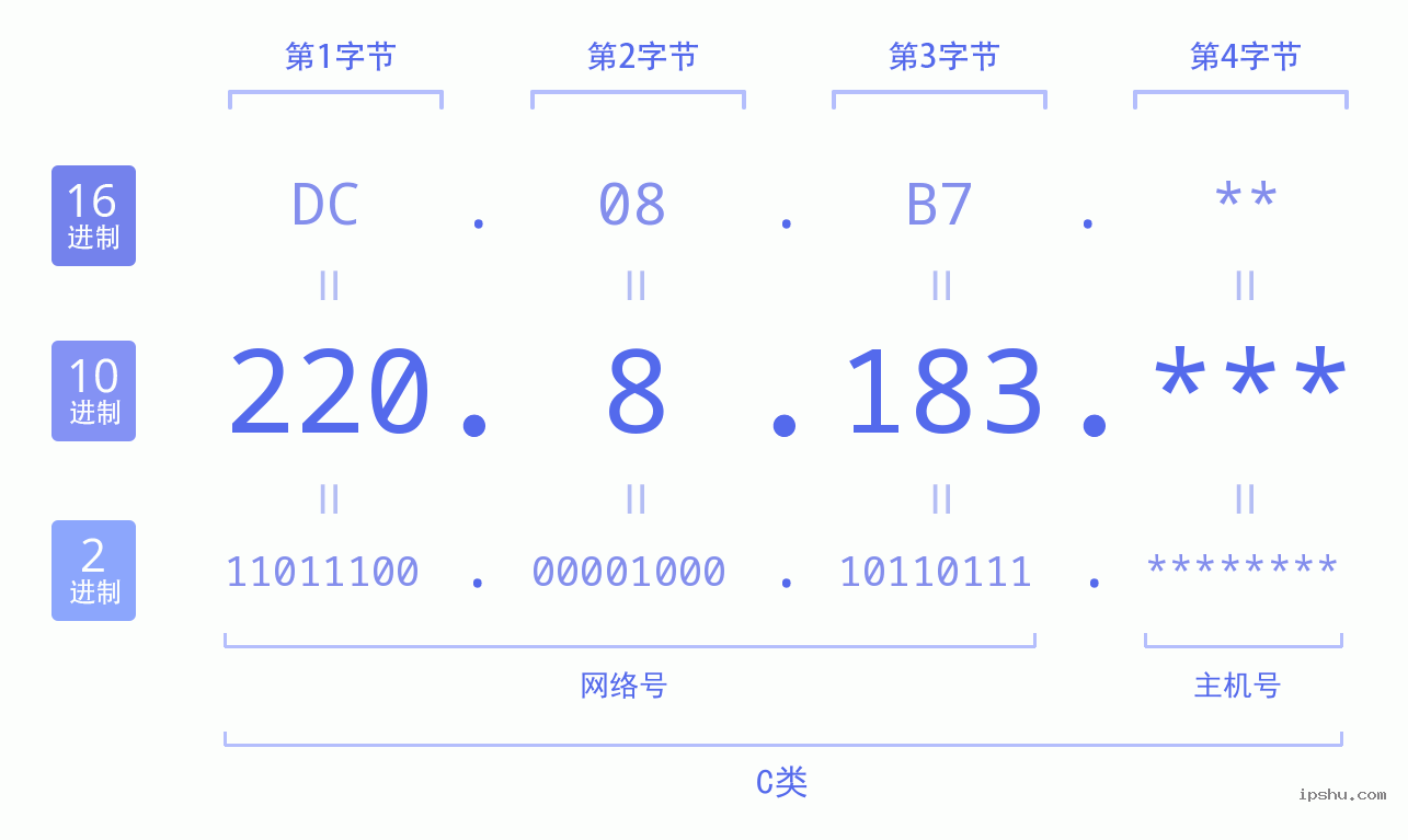 IPv4: 220.8.183 网络类型 网络号 主机号