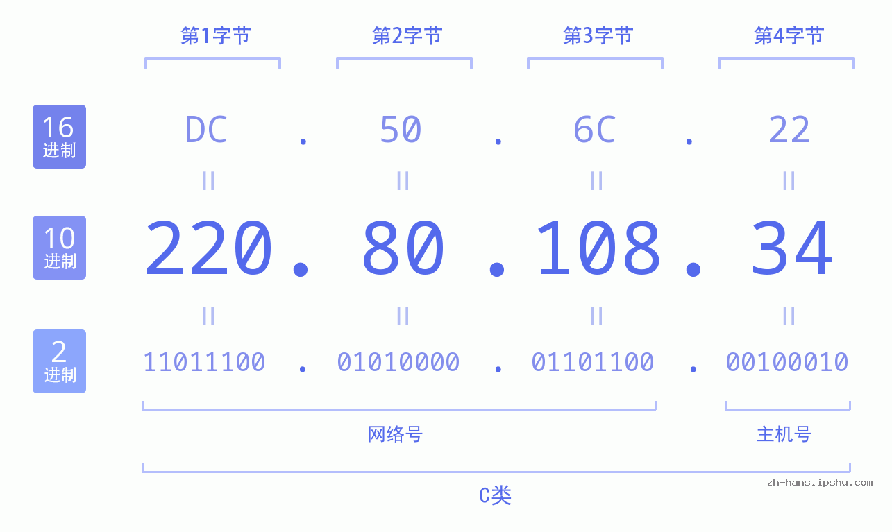 IP地址:220.80.108.34 数据结构图 二进制 十进制 十六进制 IPv4: 220.80.108.34 网络类型 网络号 主机号