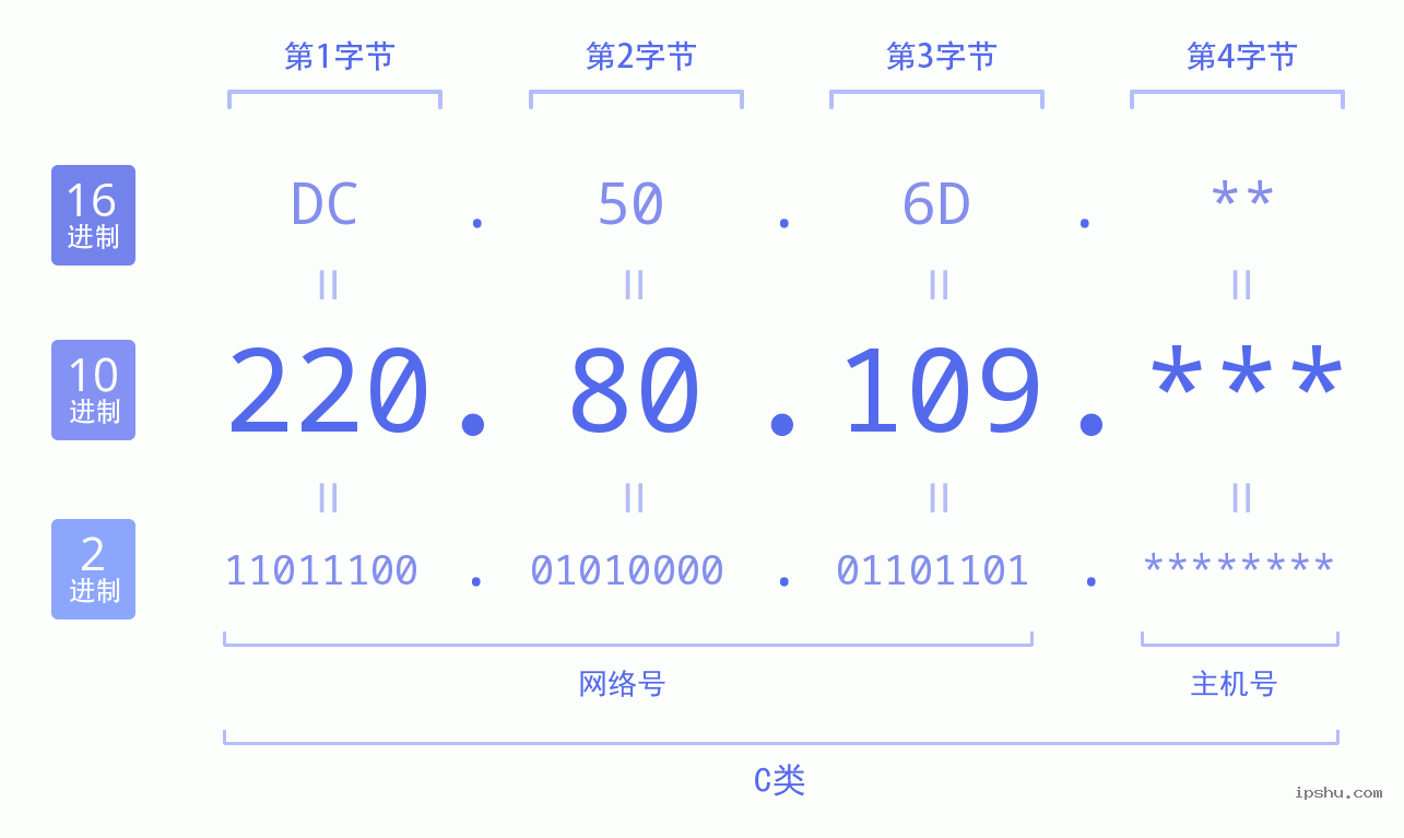 IPv4: 220.80.109 网络类型 网络号 主机号