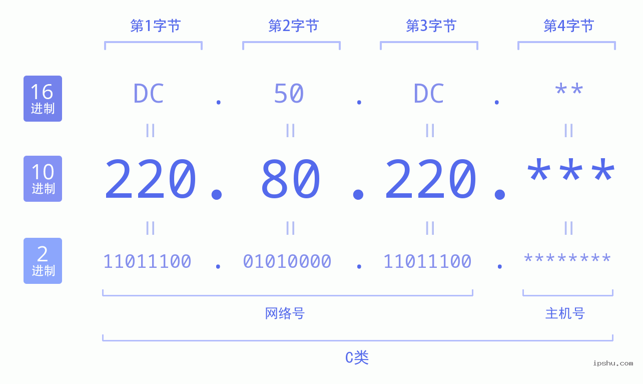 IPv4: 220.80.220 网络类型 网络号 主机号