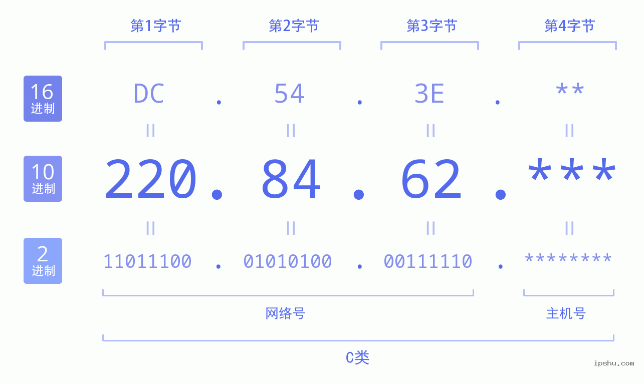 IPv4: 220.84.62 网络类型 网络号 主机号